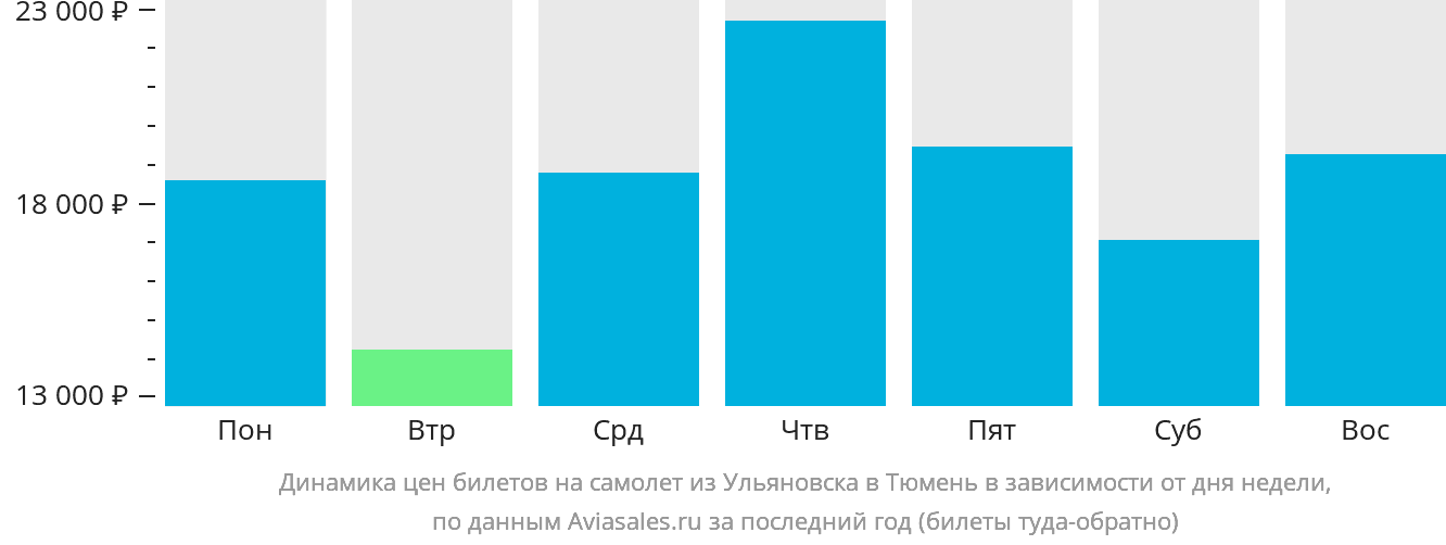 Динамика цен билетов на самолёт из Ульяновска в Тюмень в зависимости от дня недели