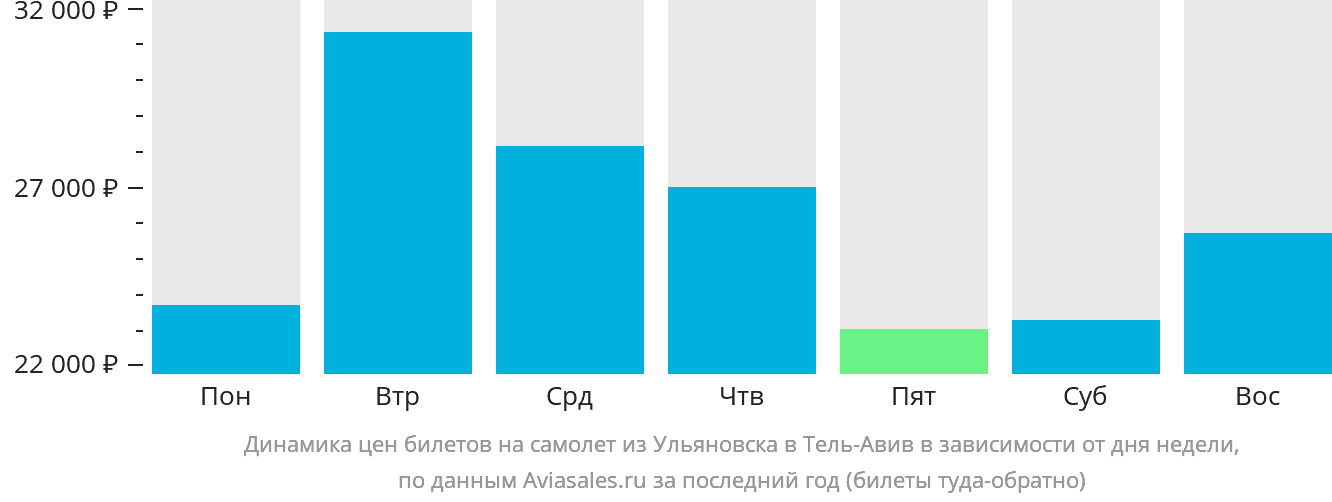 Динамика цен билетов на самолёт из Ульяновска в Тель-Авив в зависимости от дня недели