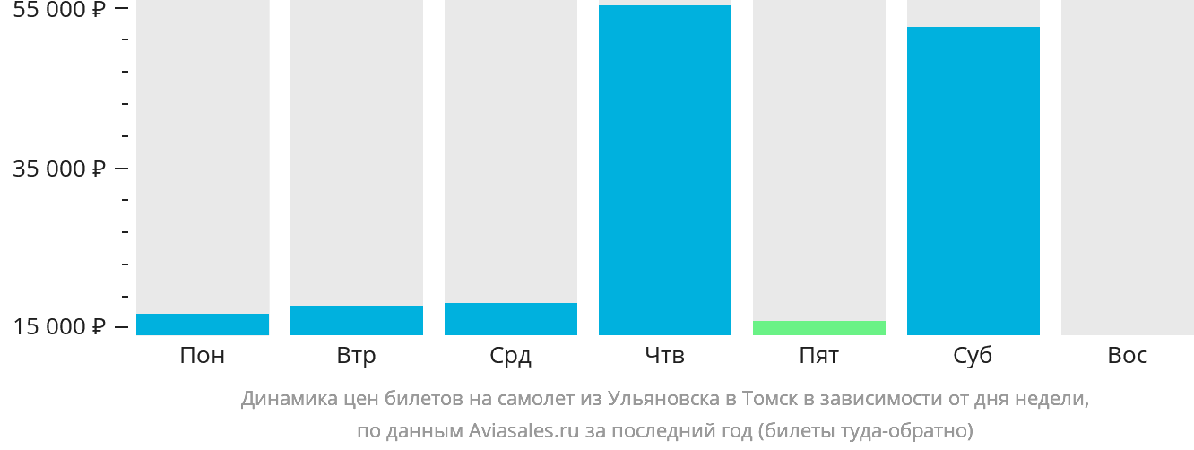 Динамика цен билетов на самолёт из Ульяновска в Томск в зависимости от дня недели
