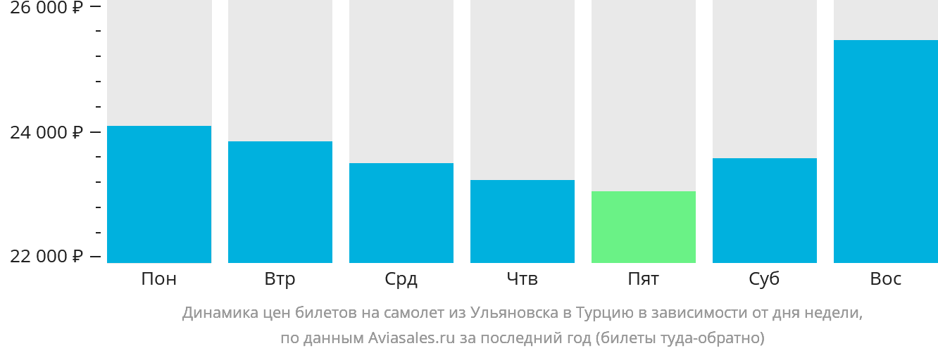 Динамика цен билетов на самолёт из Ульяновска в Турцию в зависимости от дня недели