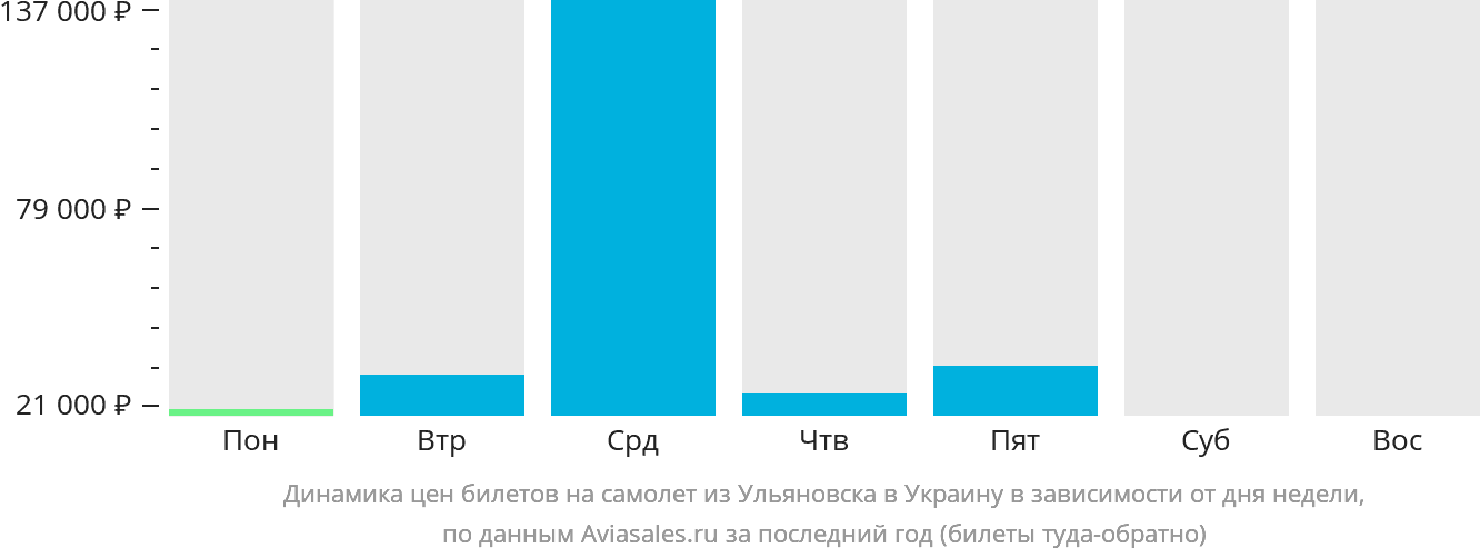 Динамика цен билетов на самолёт из Ульяновска в Украину в зависимости от дня недели