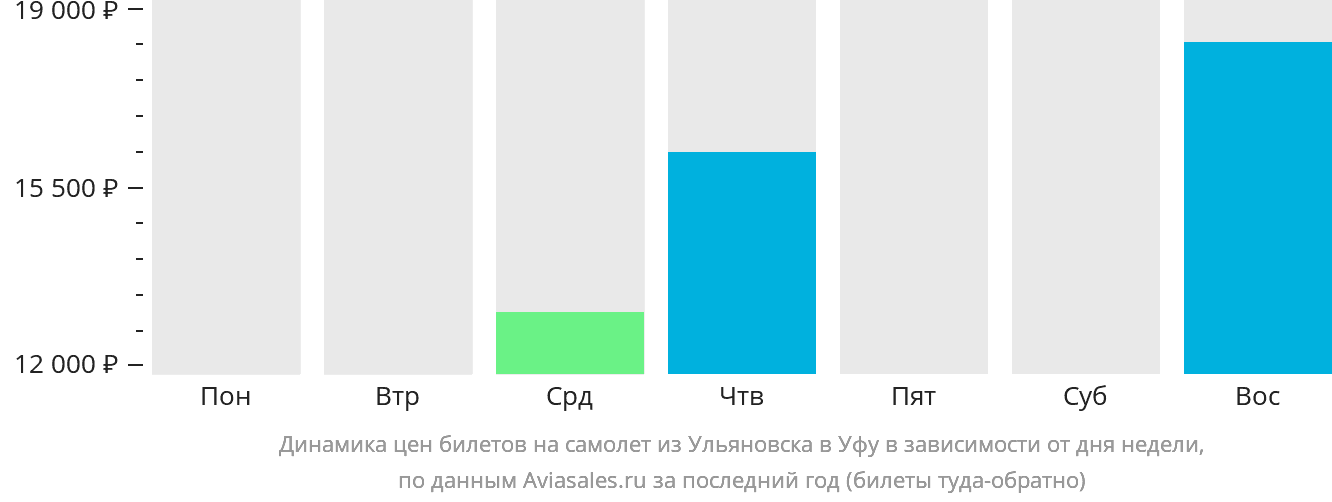 Динамика цен билетов на самолёт из Ульяновска в Уфу в зависимости от дня недели