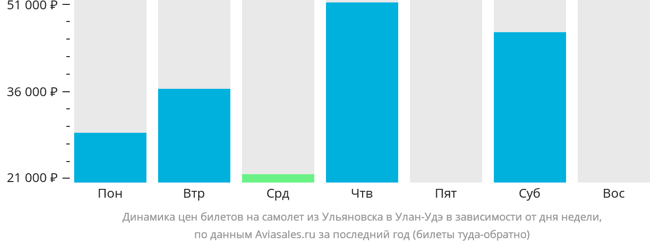 Динамика цен билетов на самолёт из Ульяновска в Улан-Удэ в зависимости от дня недели