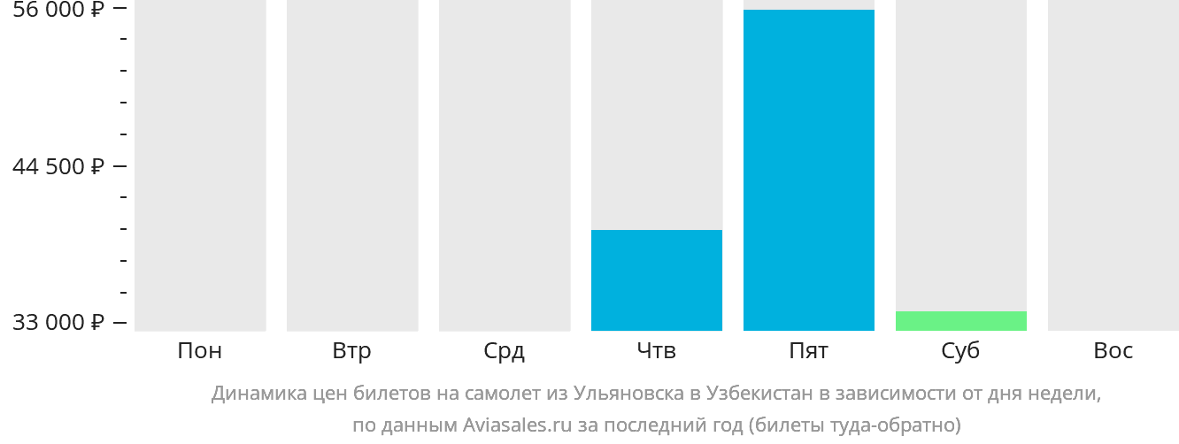 Динамика цен билетов на самолёт из Ульяновска в Узбекистан в зависимости от дня недели
