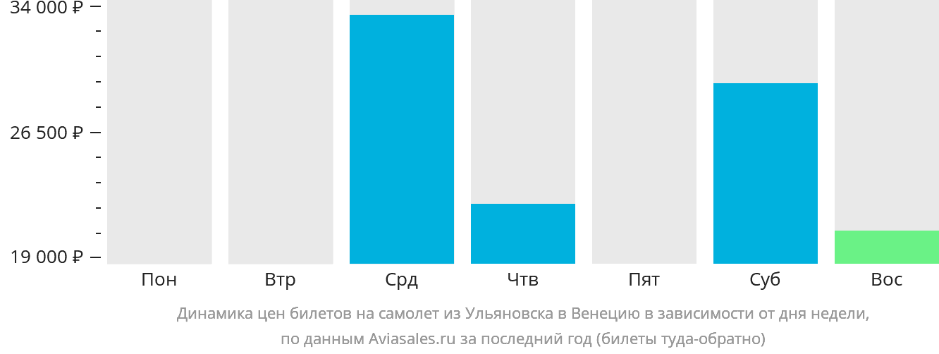 Динамика цен билетов на самолёт из Ульяновска в Венецию в зависимости от дня недели