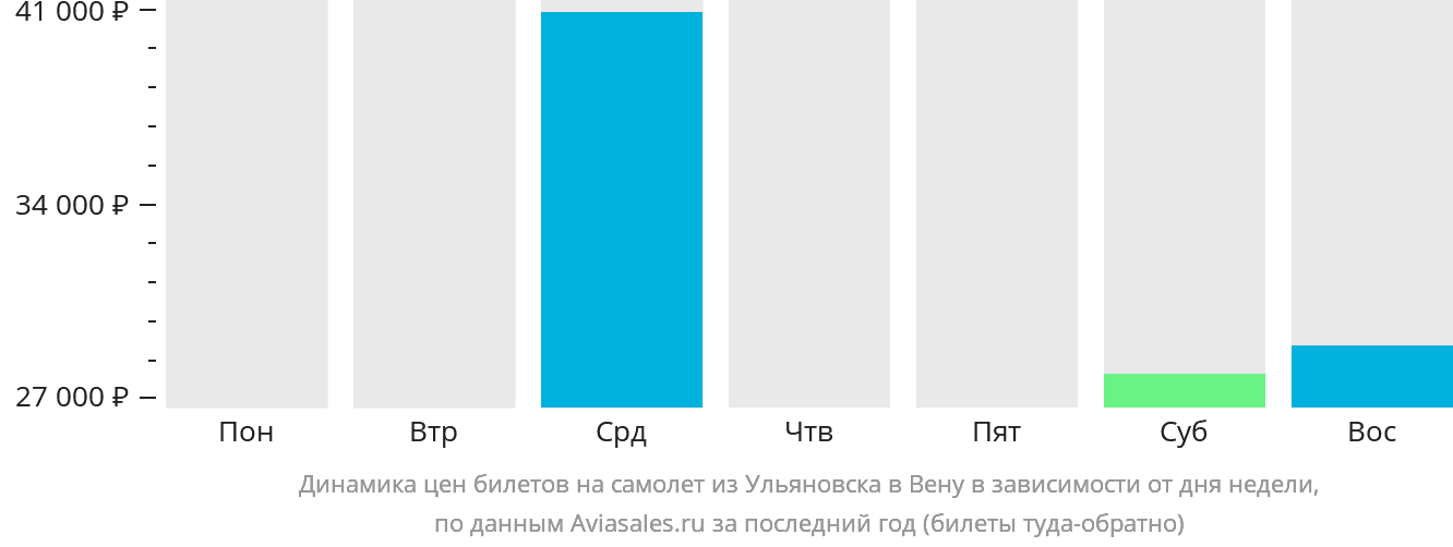 Динамика цен билетов на самолёт из Ульяновска в Вену в зависимости от дня недели