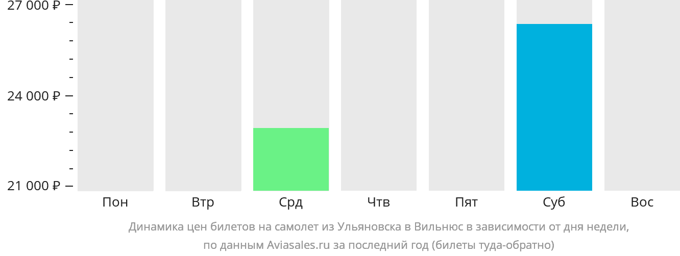 Динамика цен билетов на самолёт из Ульяновска в Вильнюс в зависимости от дня недели