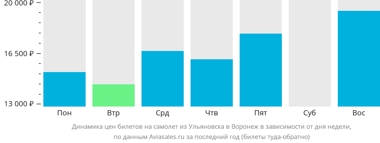 Динамика цен билетов на самолёт из Ульяновска в Воронеж в зависимости от дня недели