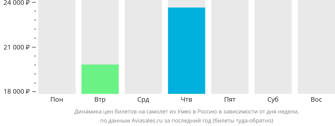 Динамика цен билетов на самолёт из Умео в Россию в зависимости от дня недели