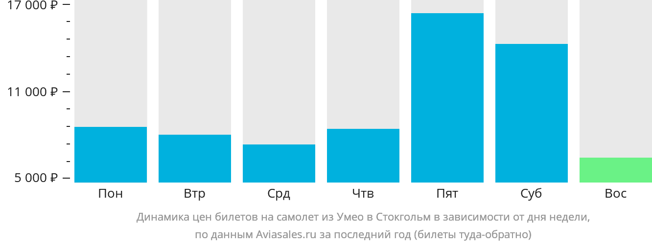 Динамика цен билетов на самолёт из Умео в Стокгольм в зависимости от дня недели