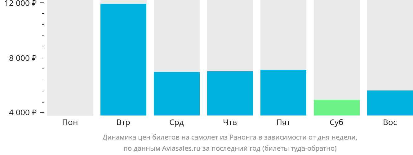 Динамика цен билетов на самолёт из Ранонга в зависимости от дня недели