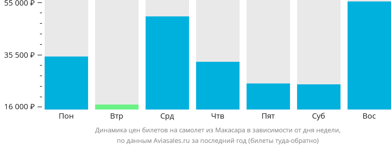 Динамика цен билетов на самолёт из Макасара в зависимости от дня недели