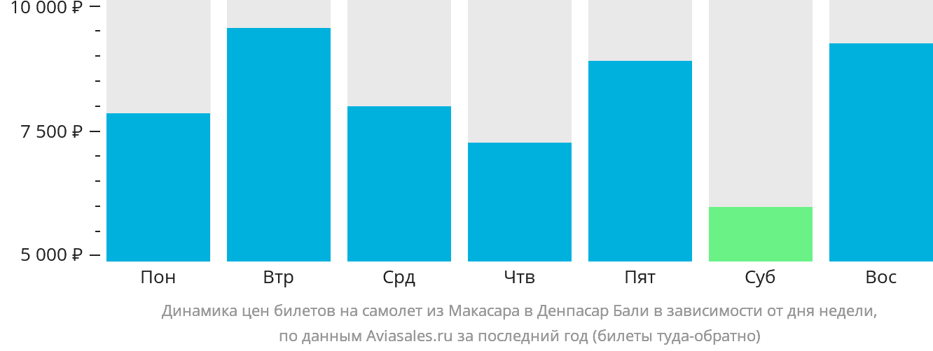 Динамика цен билетов на самолёт из Макасара в Денпасар (Бали) в зависимости от дня недели