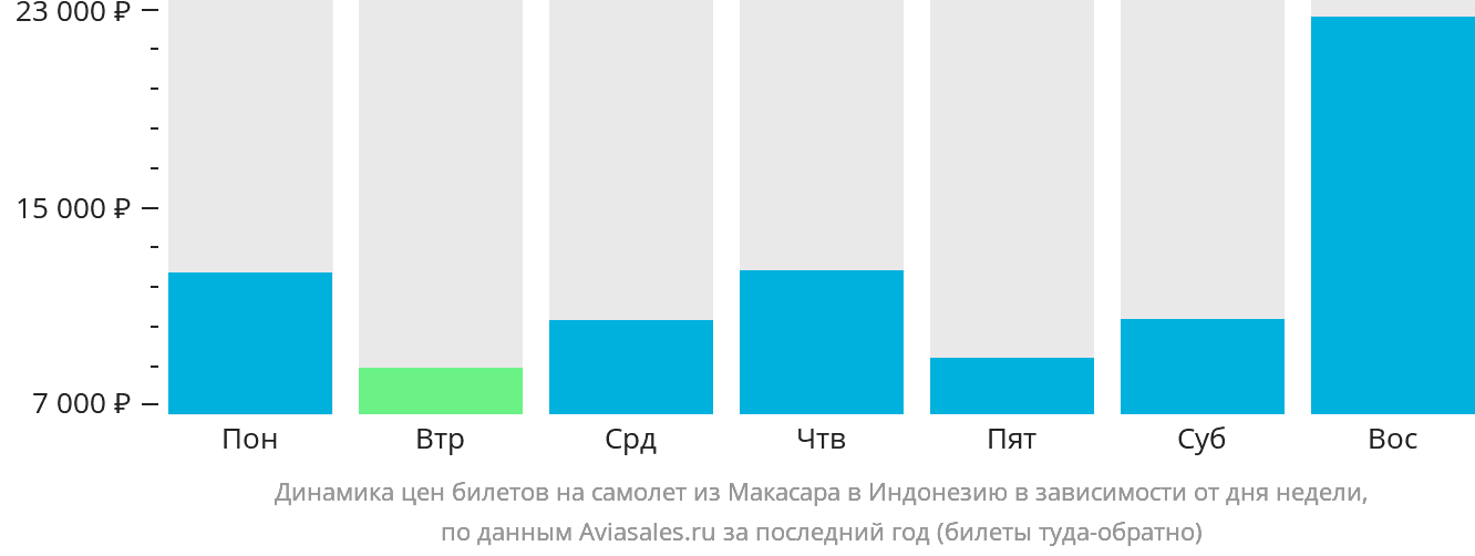 Динамика цен билетов на самолёт из Макасара в Индонезию в зависимости от дня недели