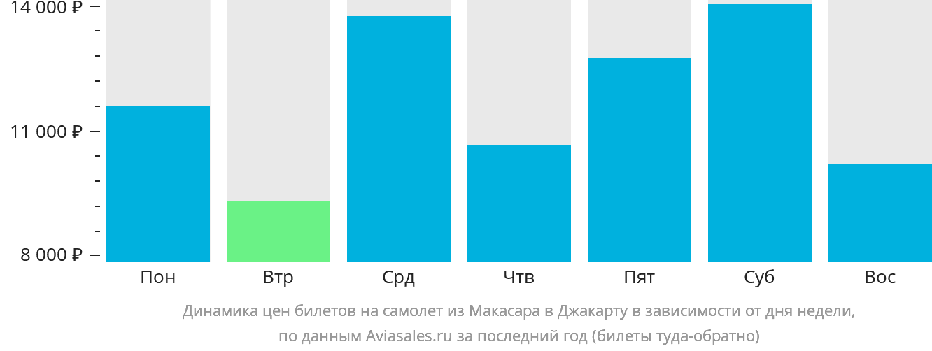 Динамика цен билетов на самолёт из Макасара в Джакарту в зависимости от дня недели