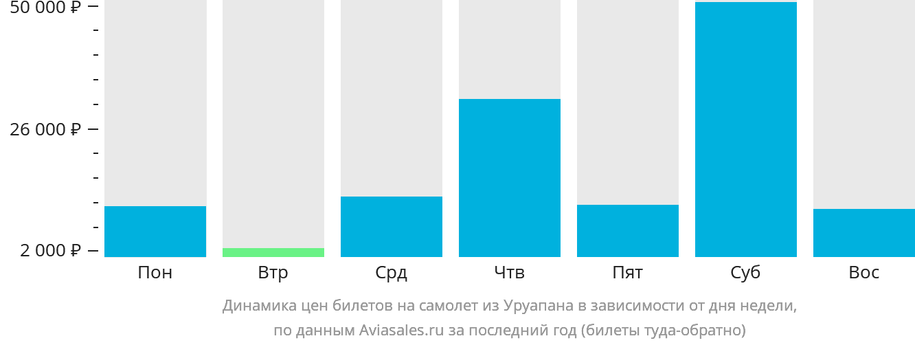Динамика цен билетов на самолёт из Уруапана в зависимости от дня недели