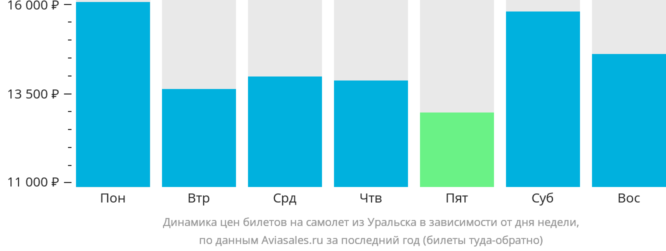 Динамика цен билетов на самолёт из Уральска в зависимости от дня недели