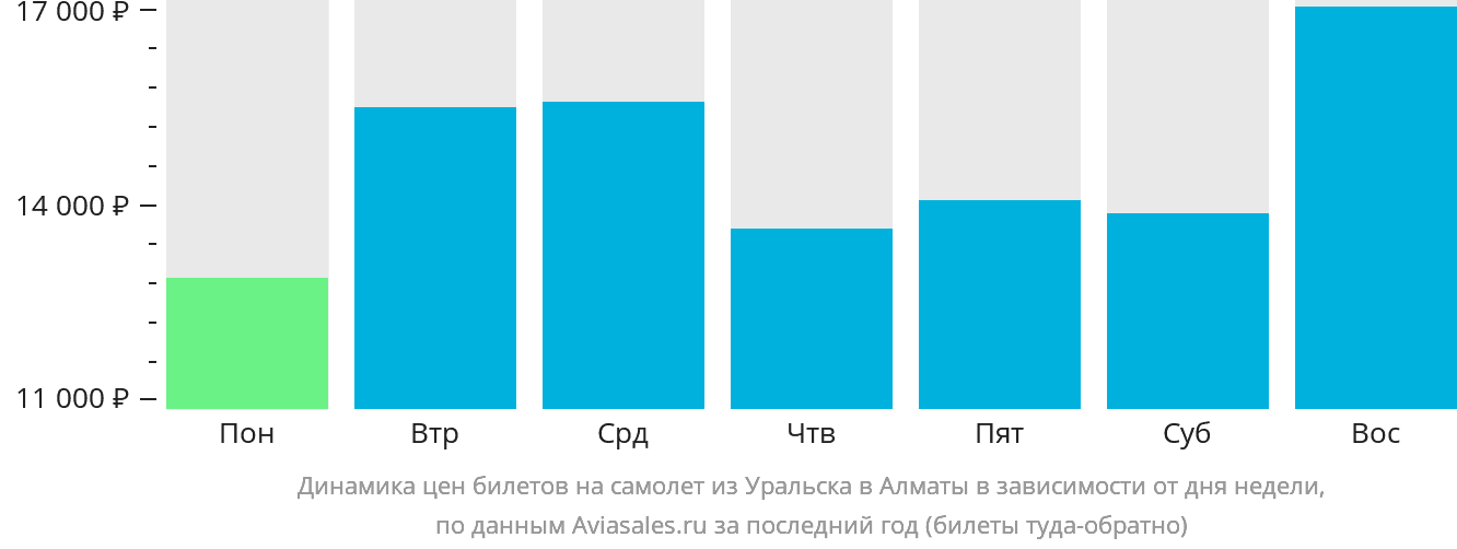 Динамика цен билетов на самолёт из Уральска в Алматы в зависимости от дня недели