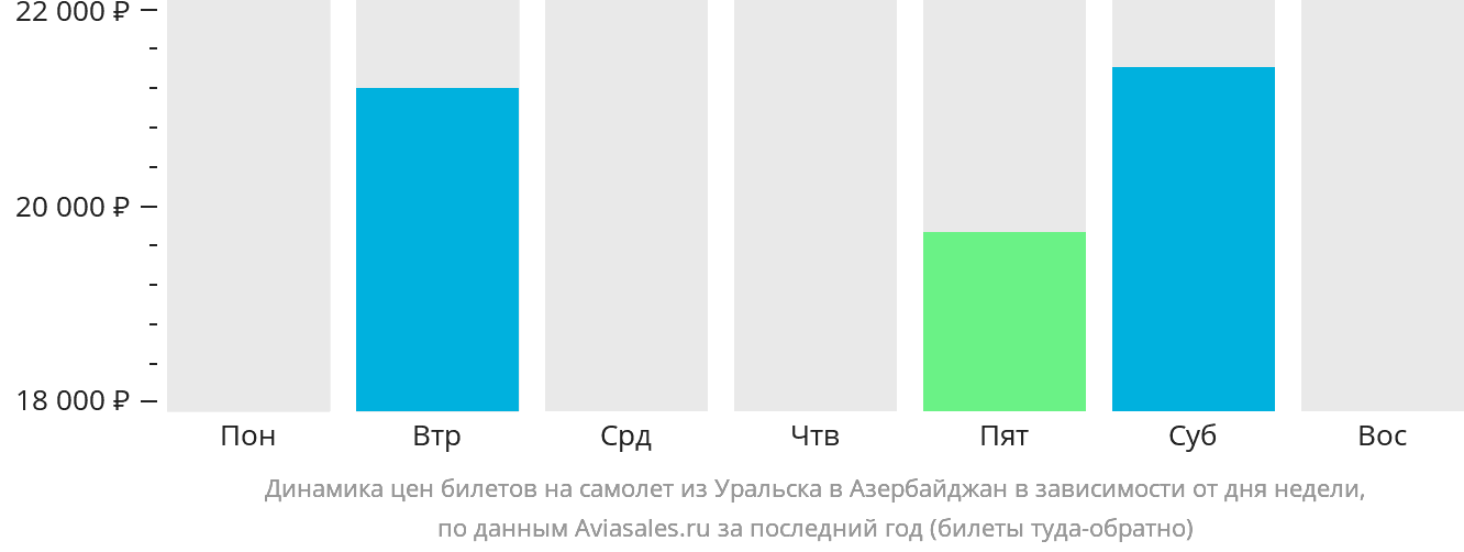 Динамика цен билетов на самолёт из Уральска в Азербайджан в зависимости от дня недели