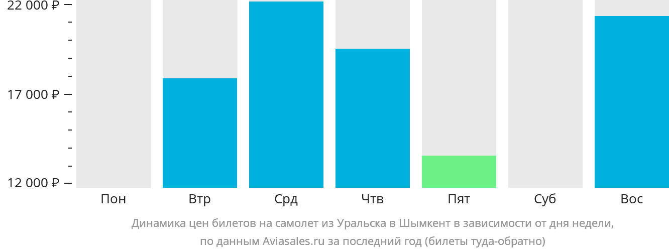 Динамика цен билетов на самолёт из Уральска в Шымкент в зависимости от дня недели