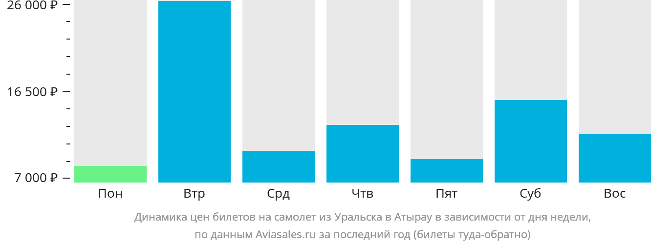 Динамика цен билетов на самолёт из Уральска в Атырау в зависимости от дня недели