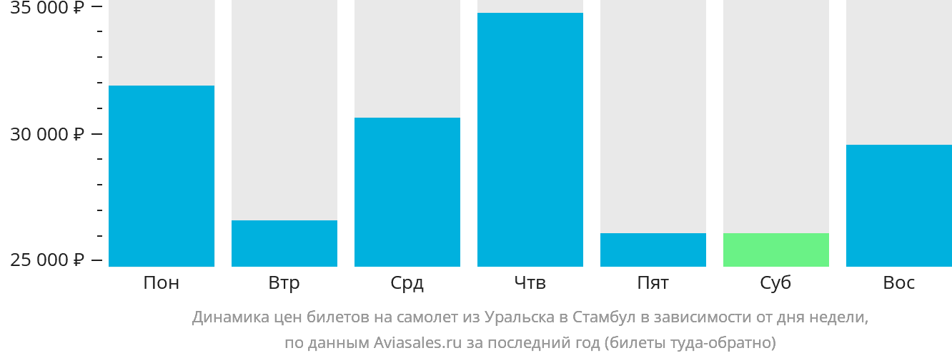 Динамика цен билетов на самолёт из Уральска в Стамбул в зависимости от дня недели