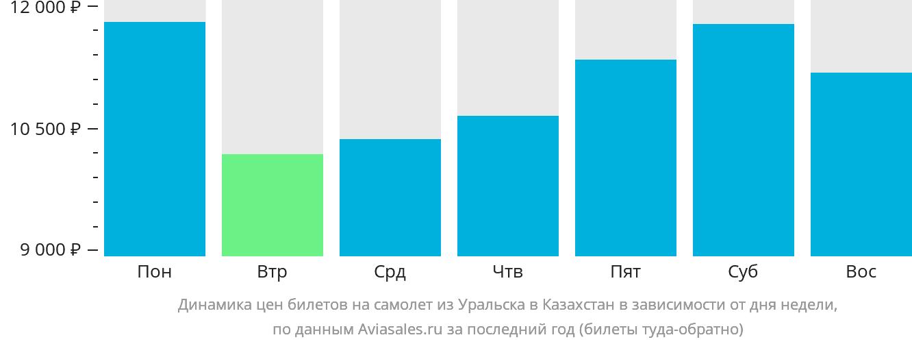 Динамика цен билетов на самолёт из Уральска в Казахстан в зависимости от дня недели