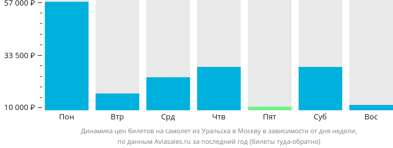 Динамика цен билетов на самолёт из Уральска в Москву в зависимости от дня недели