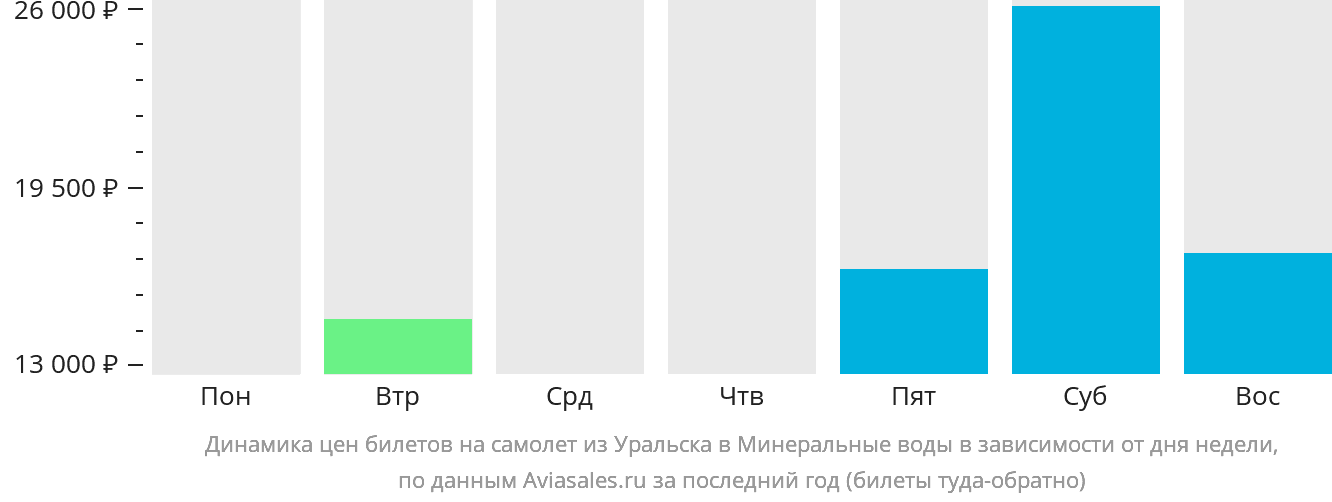 Динамика цен билетов на самолёт из Уральска в Минеральные Воды в зависимости от дня недели