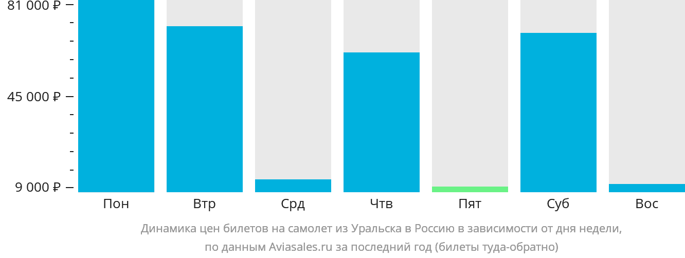 Динамика цен билетов на самолёт из Уральска в Россию в зависимости от дня недели