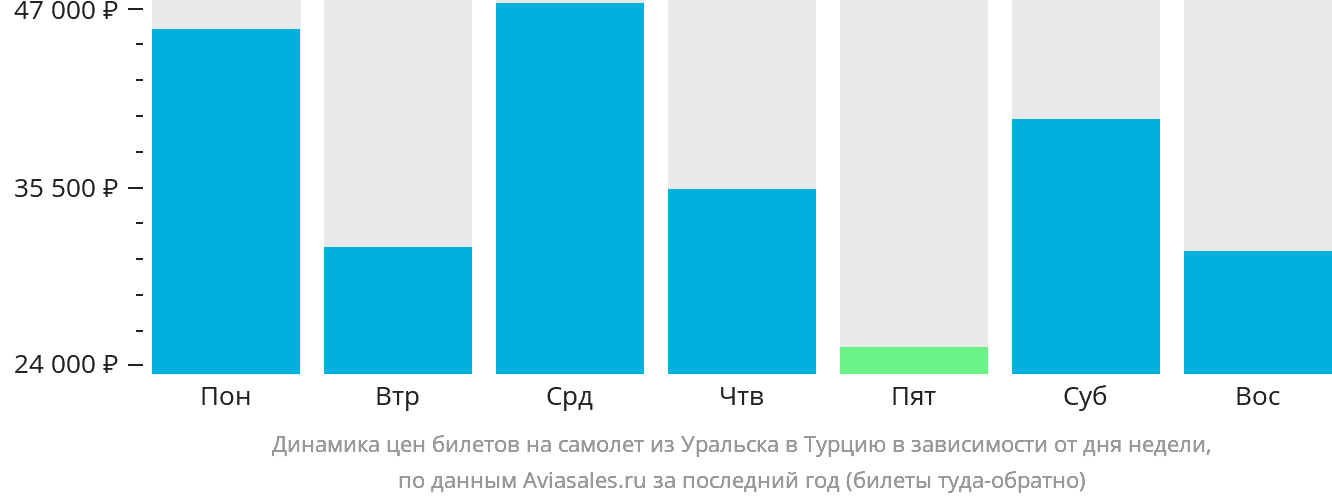 Динамика цен билетов на самолёт из Уральска в Турцию в зависимости от дня недели
