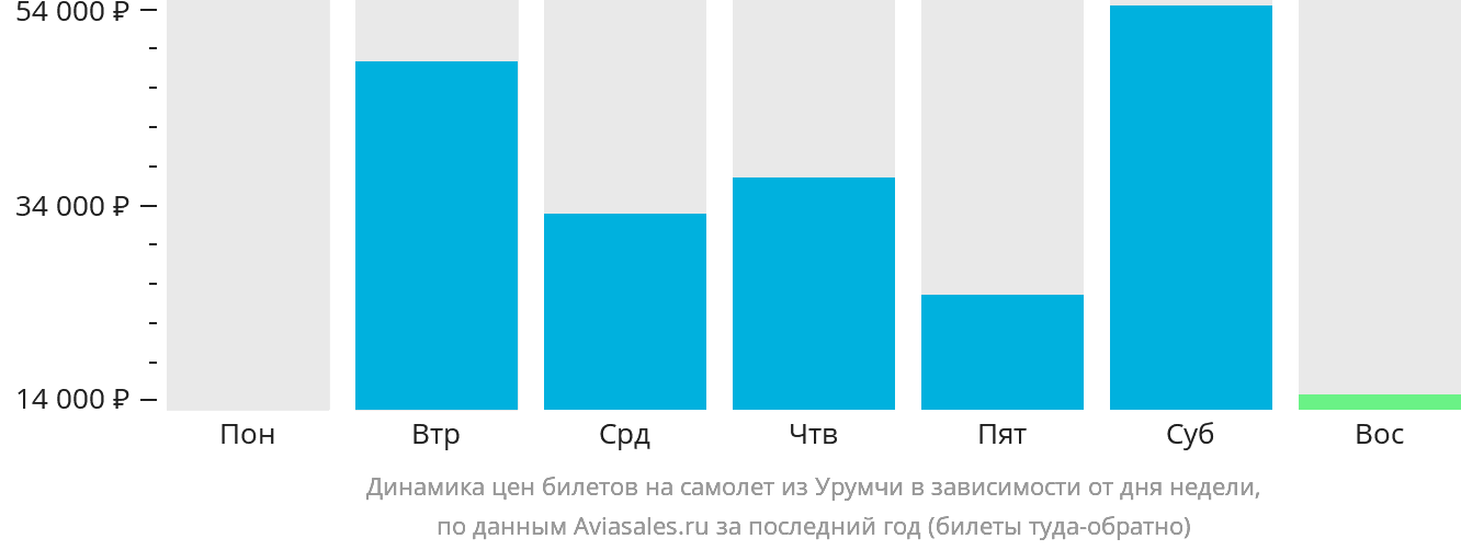 Динамика цен билетов на самолёт из Урумчи в зависимости от дня недели