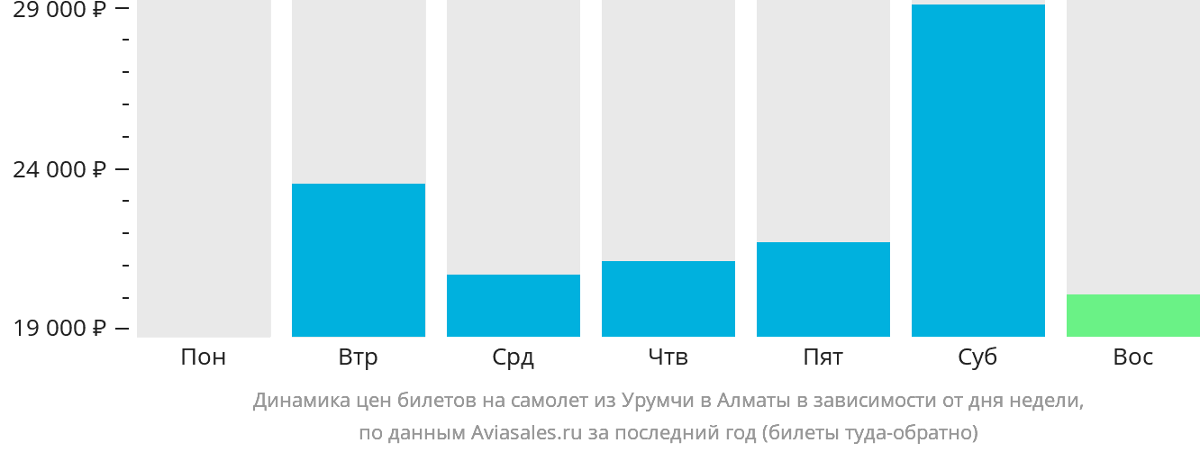 Динамика цен билетов на самолёт из Урумчи в Алматы в зависимости от дня недели