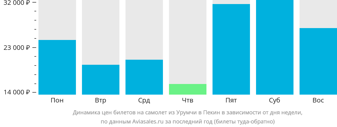 Динамика цен билетов на самолёт из Урумчи в Пекин в зависимости от дня недели