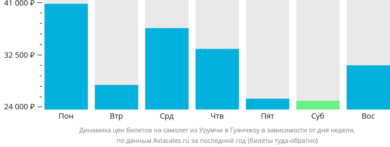 Динамика цен билетов на самолёт из Урумчи в Гуанчжоу в зависимости от дня недели