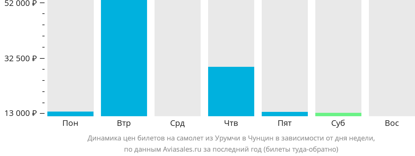 Динамика цен билетов на самолёт из Урумчи в Чунцин в зависимости от дня недели
