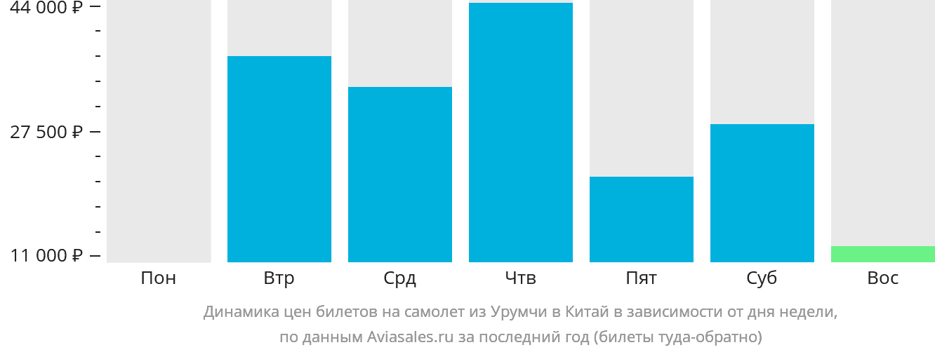 Динамика цен билетов на самолёт из Урумчи в Китай в зависимости от дня недели