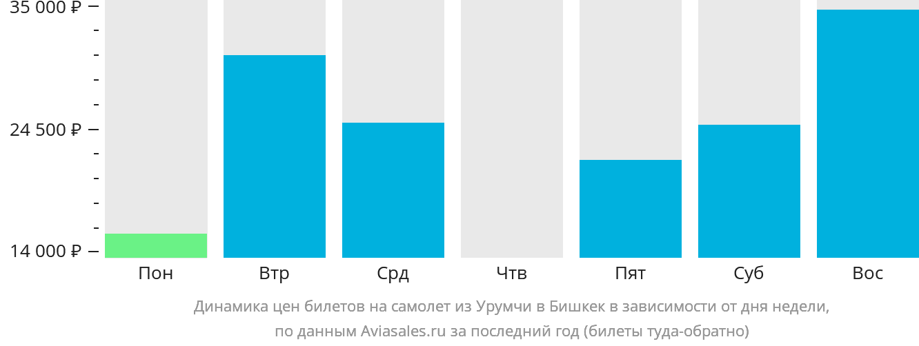 Динамика цен билетов на самолёт из Урумчи в Бишкек в зависимости от дня недели