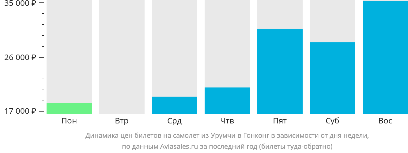 Динамика цен билетов на самолёт из Урумчи в Гонконг в зависимости от дня недели