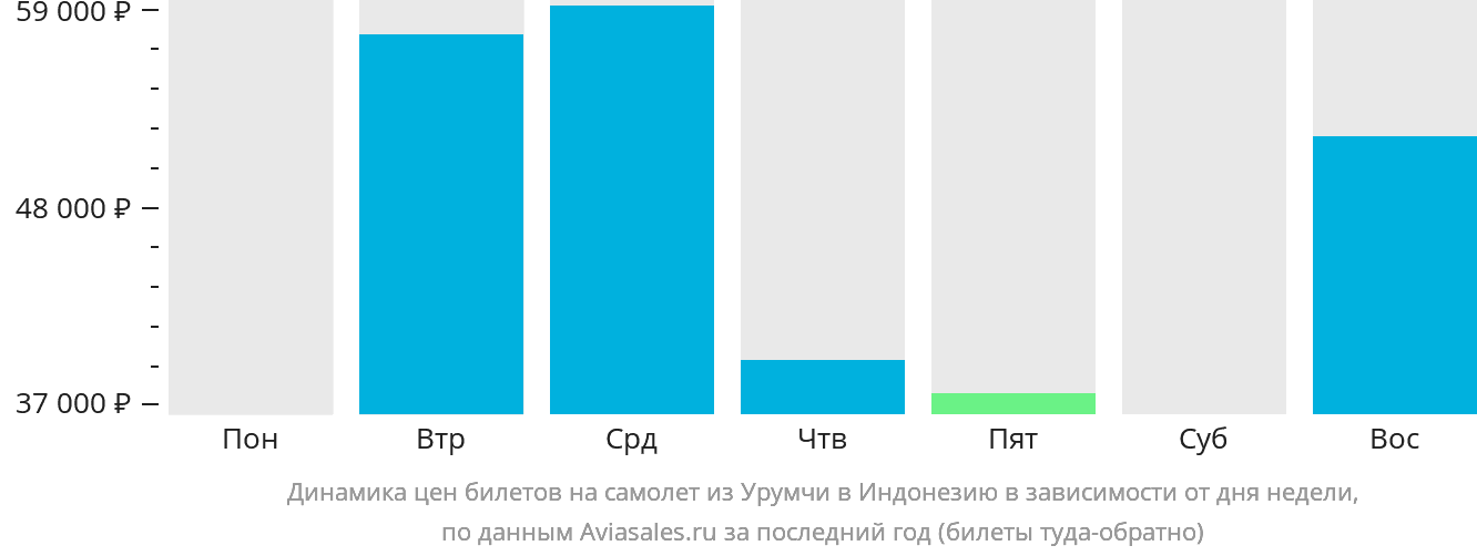 Динамика цен билетов на самолёт из Урумчи в Индонезию в зависимости от дня недели