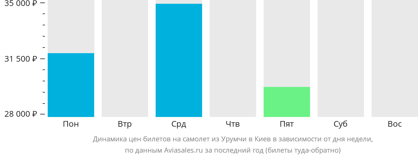 Динамика цен билетов на самолёт из Урумчи в Киев в зависимости от дня недели