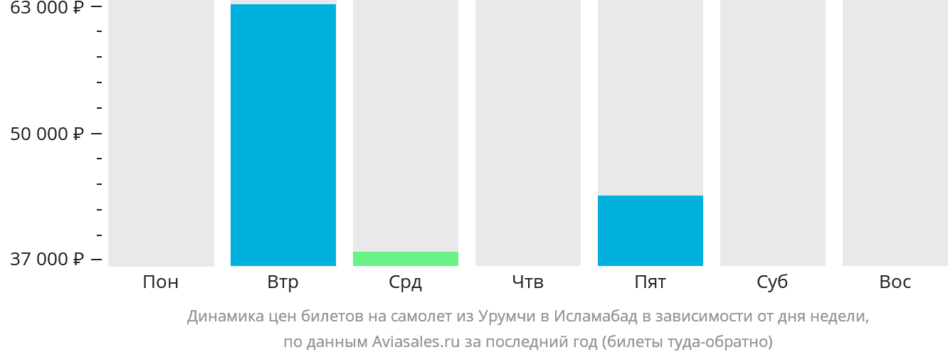 Динамика цен билетов на самолёт из Урумчи в Исламабад в зависимости от дня недели