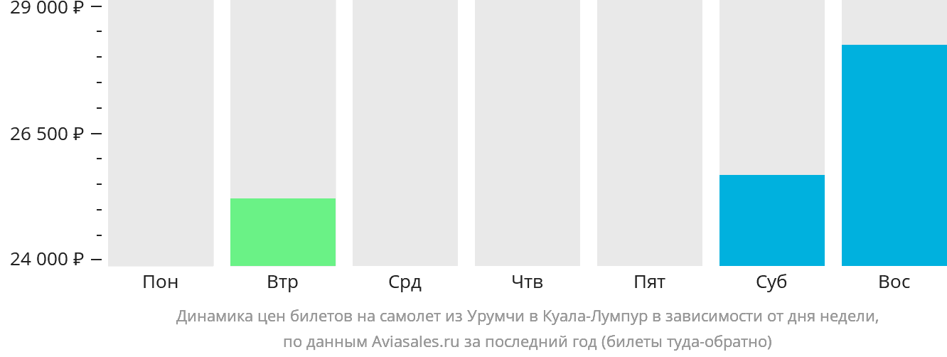 Динамика цен билетов на самолёт из Урумчи в Куала-Лумпур в зависимости от дня недели