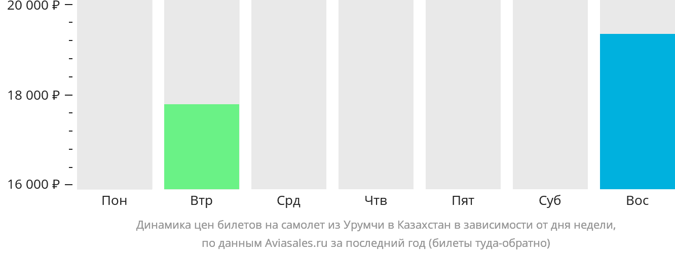 Динамика цен билетов на самолёт из Урумчи в Казахстан в зависимости от дня недели