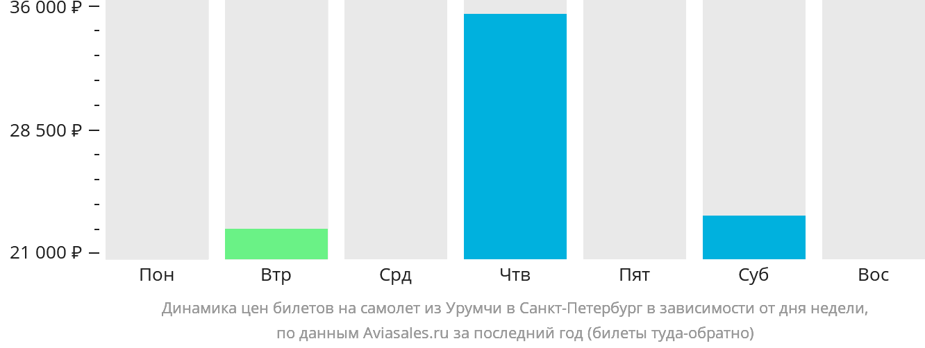 Динамика цен билетов на самолёт из Урумчи в Санкт-Петербург в зависимости от дня недели