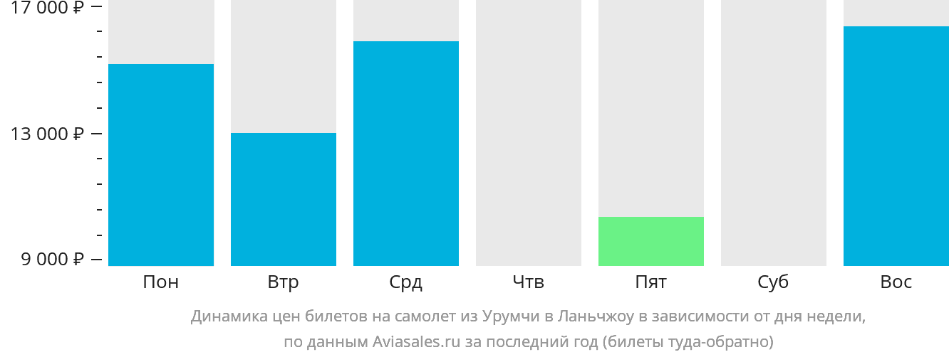 Динамика цен билетов на самолёт из Урумчи в Ланьчжоу в зависимости от дня недели