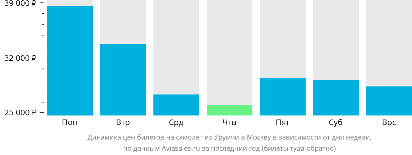 Динамика цен билетов на самолёт из Урумчи в Москву в зависимости от дня недели