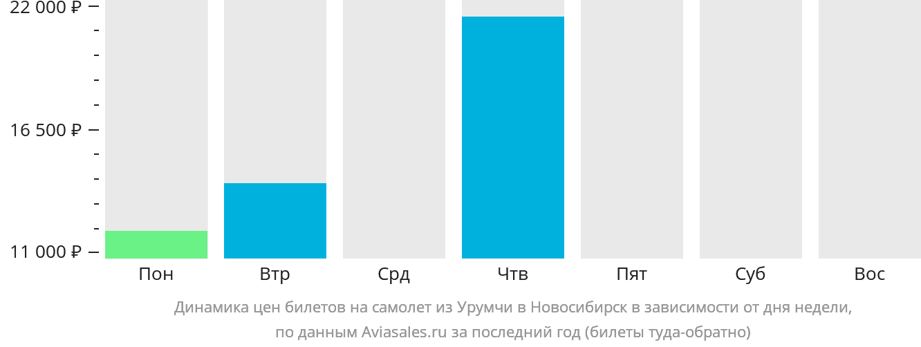 Динамика цен билетов на самолёт из Урумчи в Новосибирск в зависимости от дня недели