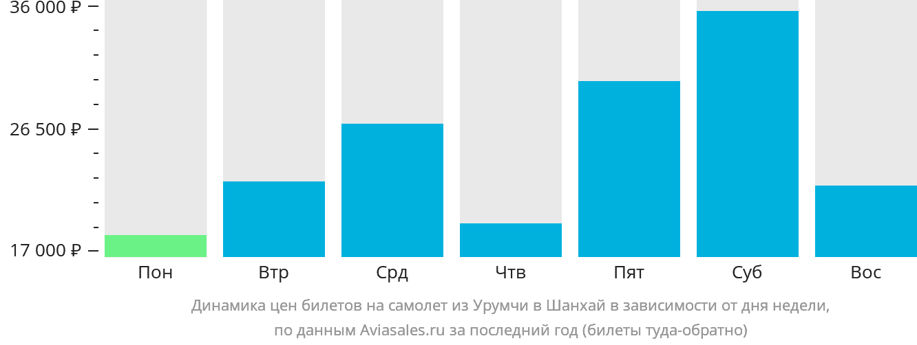 Динамика цен билетов на самолёт из Урумчи в Шанхай в зависимости от дня недели