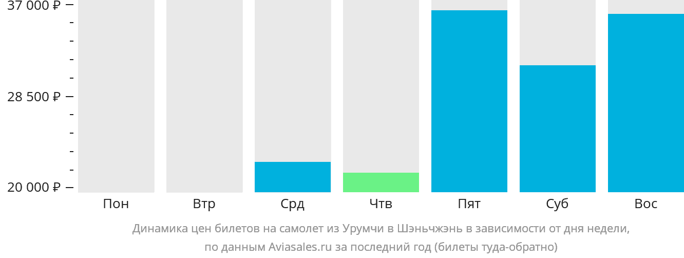 Динамика цен билетов на самолёт из Урумчи в Шэньчжэнь в зависимости от дня недели